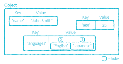 Object data example