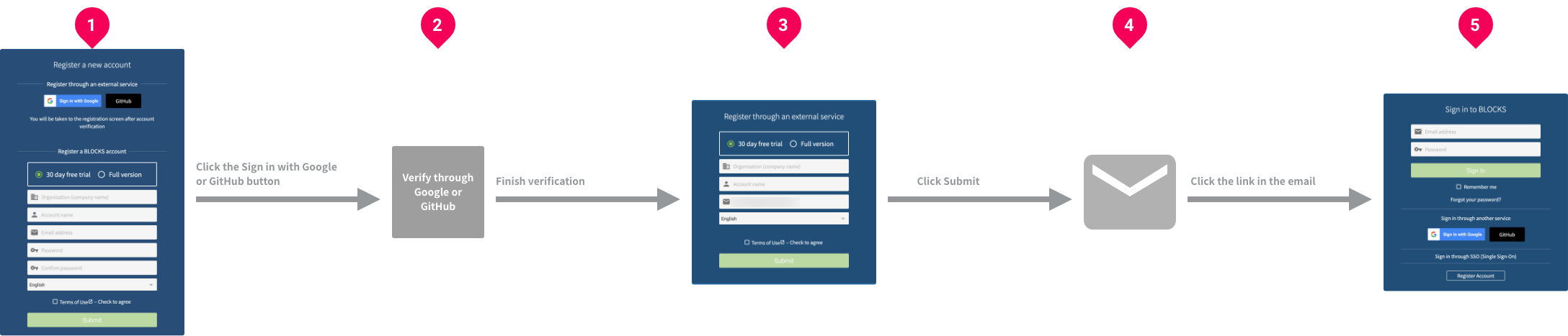 External service registration process