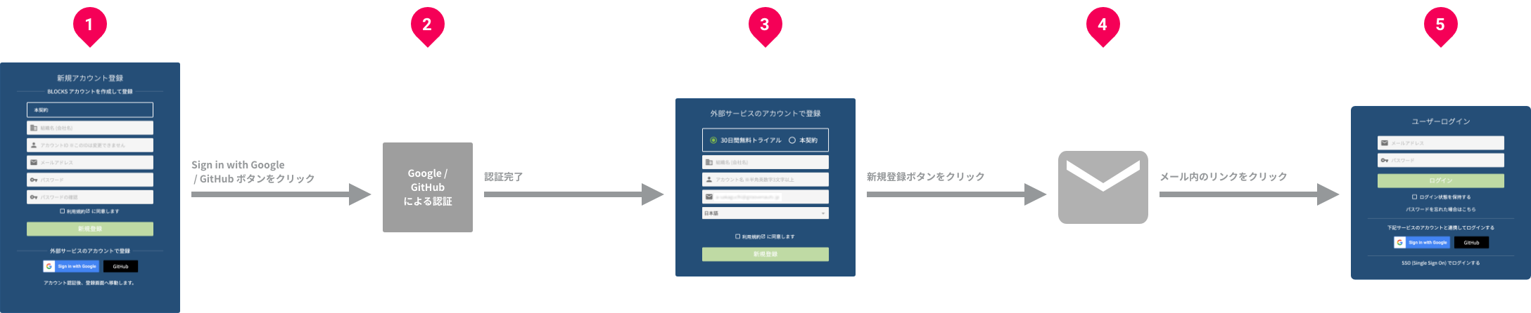 Flow chart of account registration using external service