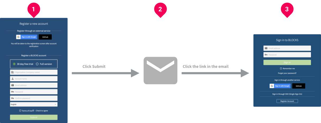BLOCKS account registration process