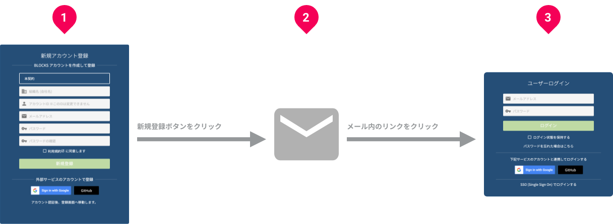 Account registration flow chart