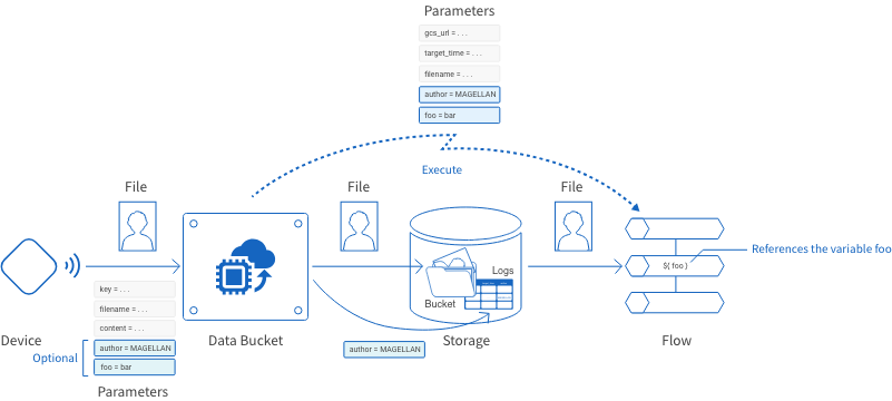 Flow Designer connection parameters explanation