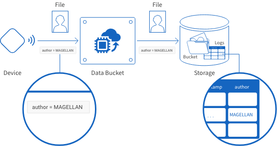 Outline of sending data from devices to Data Buckets