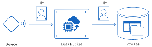 File-receiving type Data Bucket overview