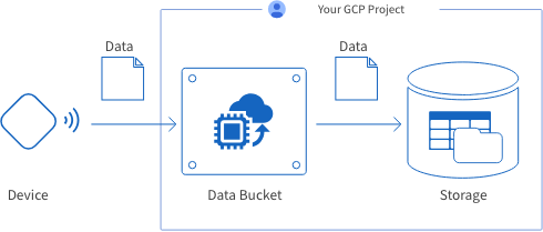 Data Bucket outline