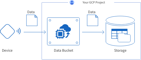 Data Bucket system overview