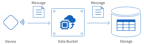 Message-receiving type Data Bucket overview