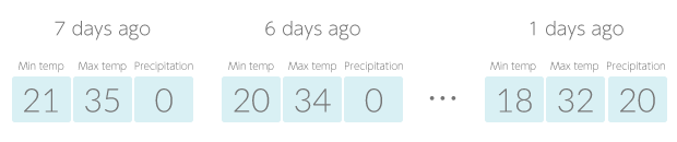 Past 7 days weather data example