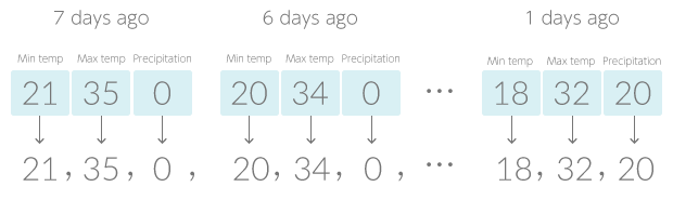 Example using sequence data for a Model Generator training