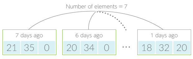 Number of elements example
