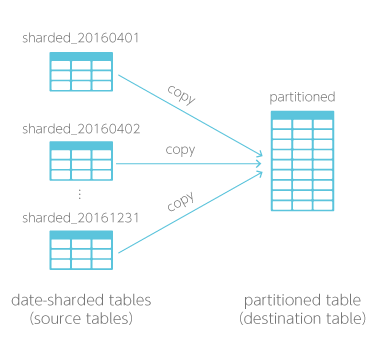 Convert to partitioned table BLOCK chart