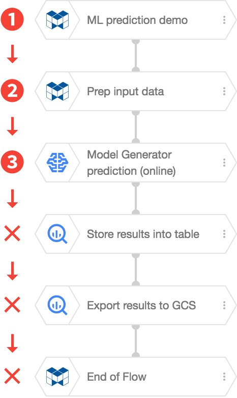 Example Flow failed execution