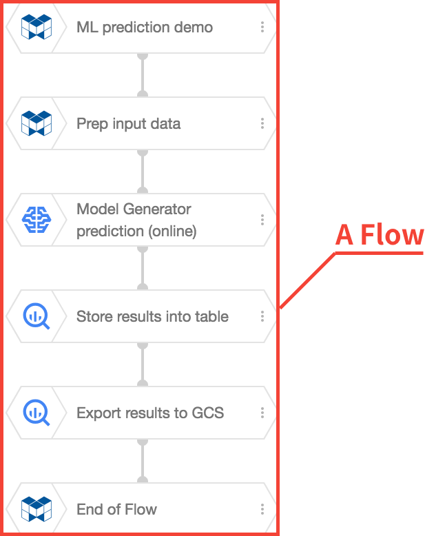Example Flow with label