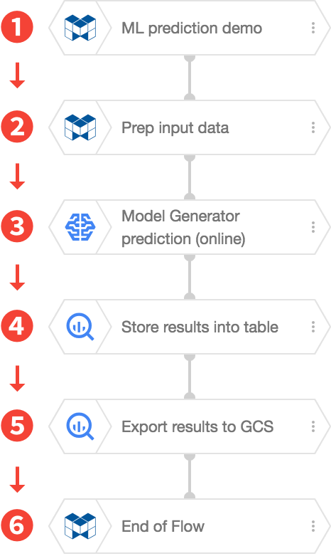 Example Flow execution order