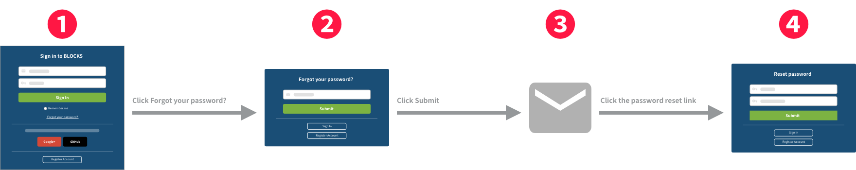 Password reset process