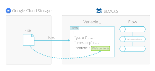 Load to variable from GCS BLOCK overview