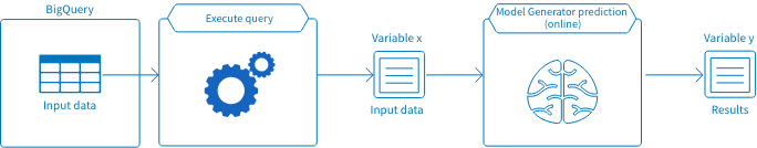 Preparing input data as a BigQuery table
