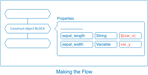 Example of using variables in the Construct object BLOCK