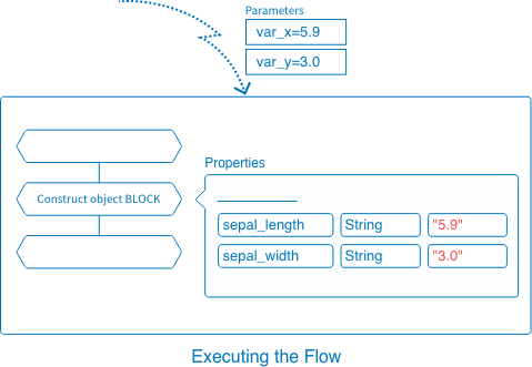 Example of using variables with the Construct object BLOCK