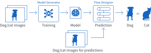 Overview of BLOCKS services for image classification