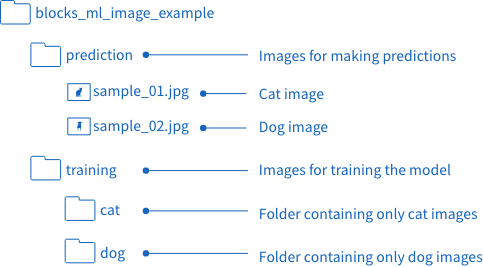 Overview of the sample data folders