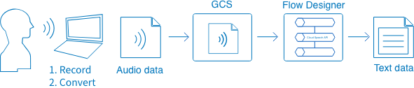 Overview of using the Speech recognition BLOCK for speech recognition