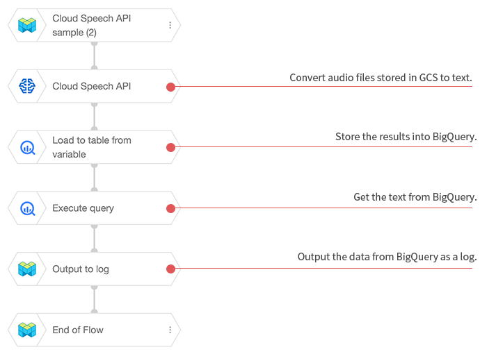 Speech recognition BLOCK sample Flow (2)