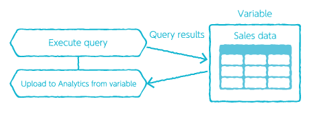 Overview of connecting an Execute query BLOCK with the Upload to Analytics from a variable BLOCK