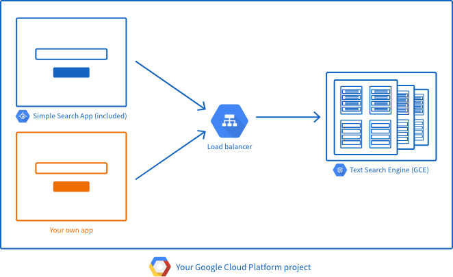 Text Search Engine system overview