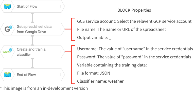 Sample Flow with each BLOCK’s properties