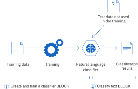 Create and train a classifier BLOCK placement example