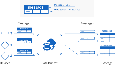 Message types overview