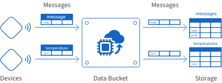 Overview of example Data Bucket