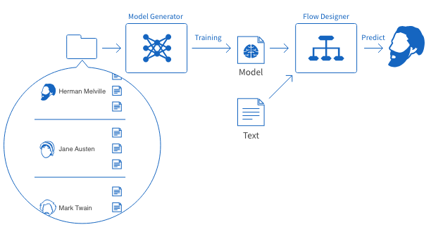 Text classification in BLOCKS overview