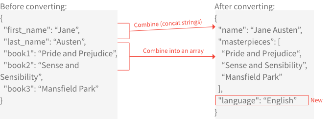Diagram of conversion with the Convert array of objects BLOCK