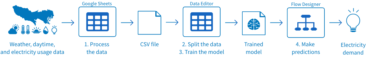 BLOCKS machine learning system overview