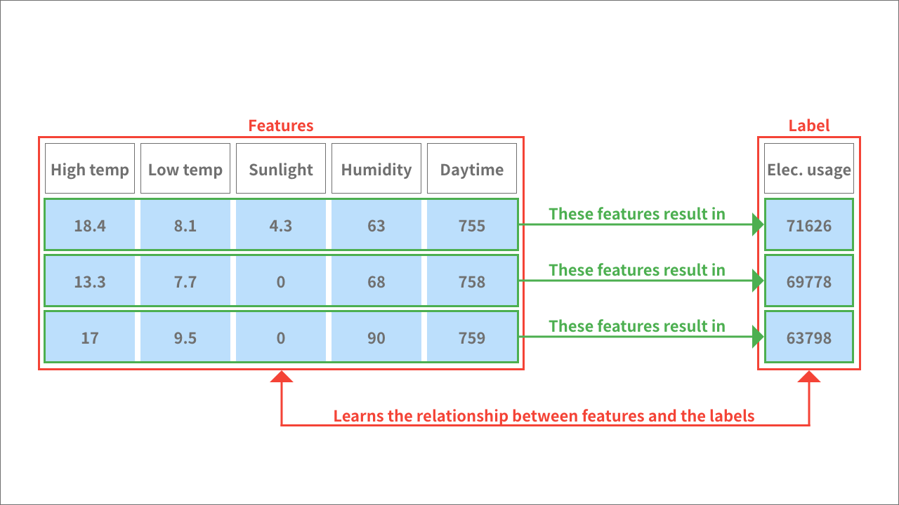 Explanation of the relationship between features and labels