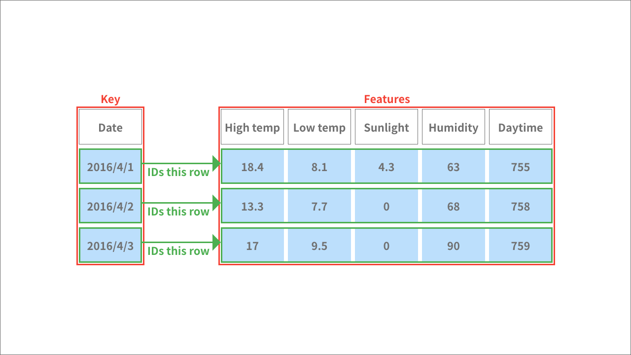 Explanation of the key column