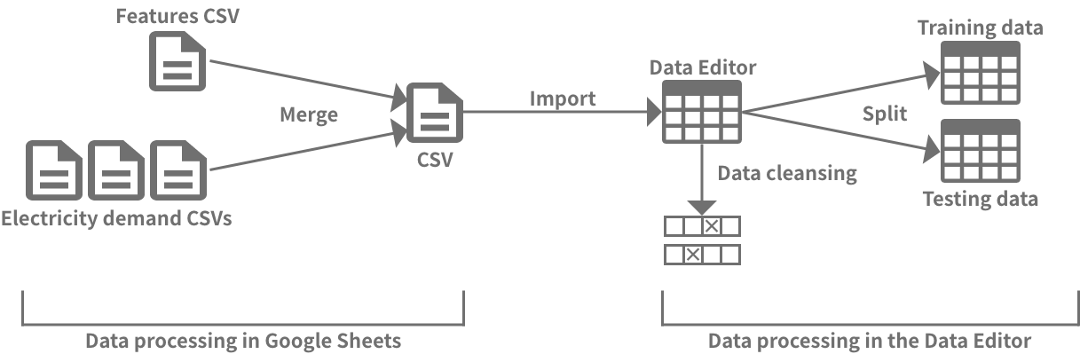 Steps for processing the data