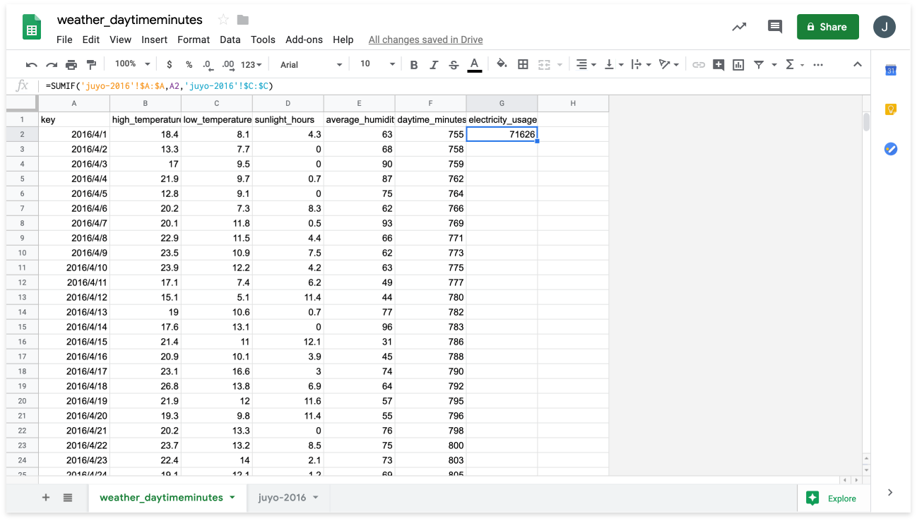 The electricity data calculated for the first day