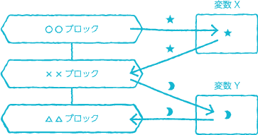 変数を解説した図