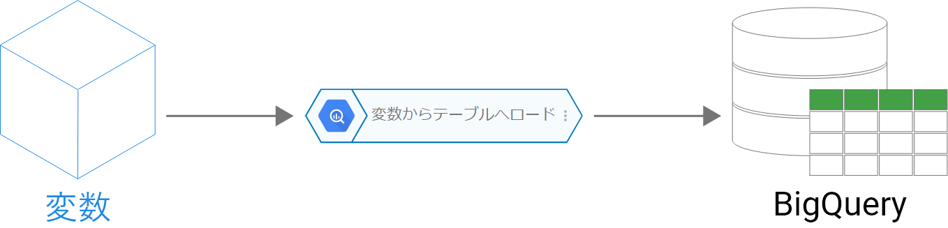 変数からテーブルへロードブロックの概念図