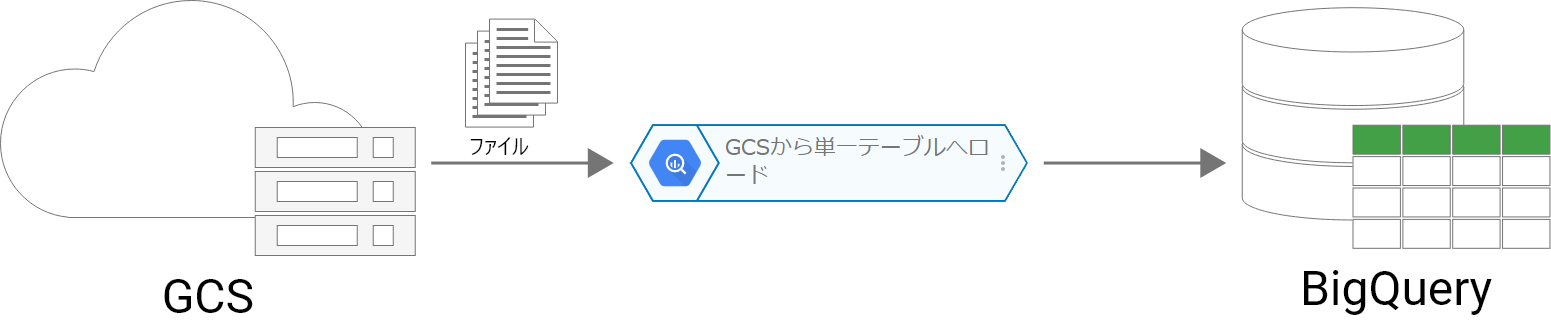 GCS から単一テーブルへロードブロックの概念図