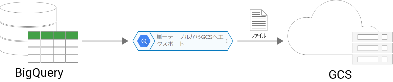 単一テーブルから GCS へエクスポートブロックの概念図