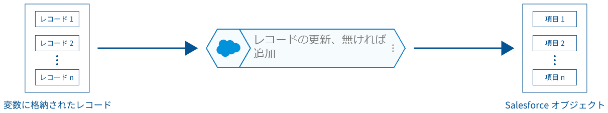 レコードの更新、無ければ追加ブロックの概念図