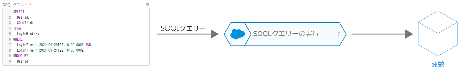 SOQL クエリーの実行ブロックの概念図