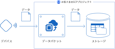 データバケット概略図