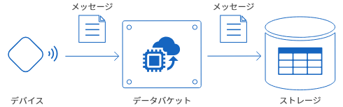 メッセージ受信タイプ概略図