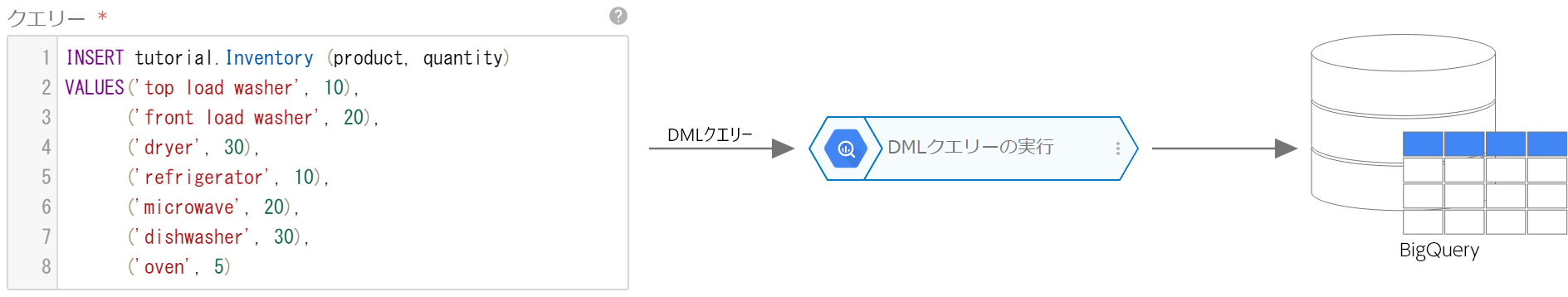 DML クエリーの実行ブロックの概念図