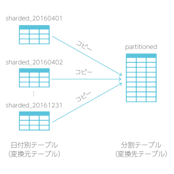 分割テーブルへ変換ブロックの概略図